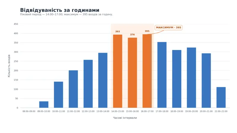 Як використовувати дані відвідуваності для управління магазином
